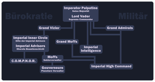 Imperiale Struktur