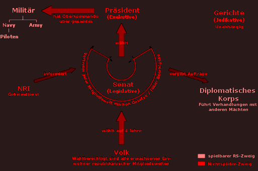 Struktur der Neuen Republik (Bild)
